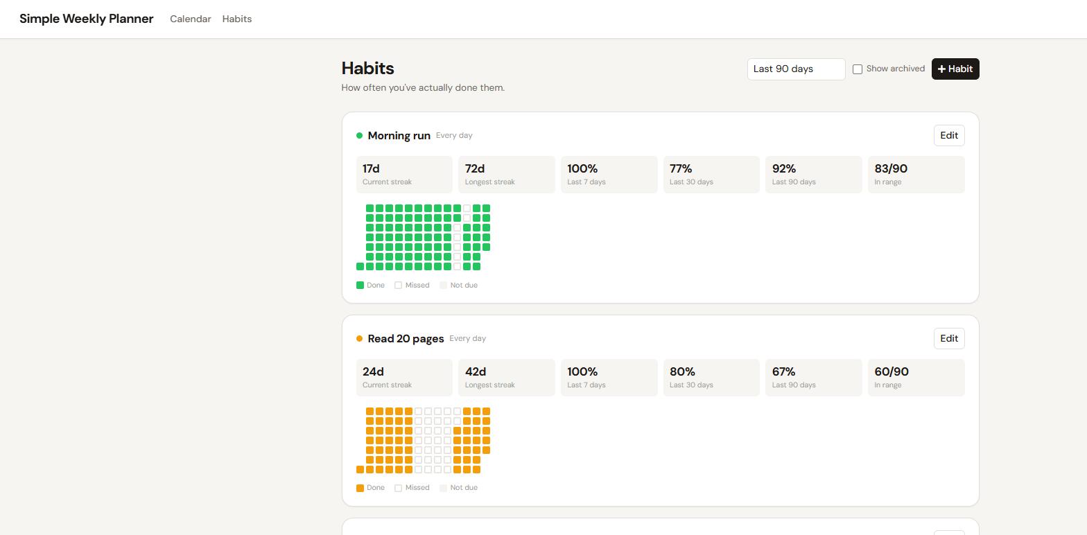 The Habits page showing current and longest streaks, 7/30/90-day completion rates, and colour-coded contribution heatmaps for each habit.